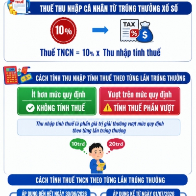 Từ 1/7/2026, người trúng xổ số sẽ nộp thuế như thế nào?