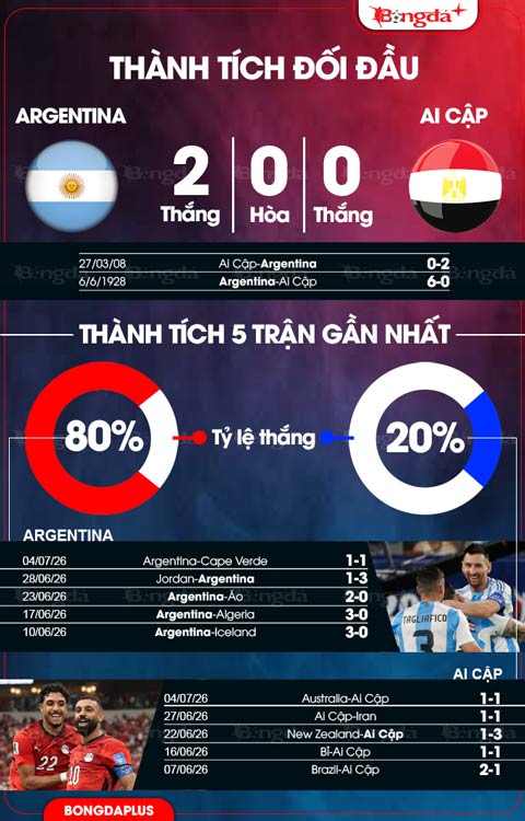 Argentina vs Ai Cập