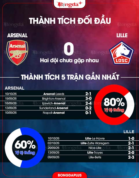 Thành tích gần đây Arsenal vs Lille