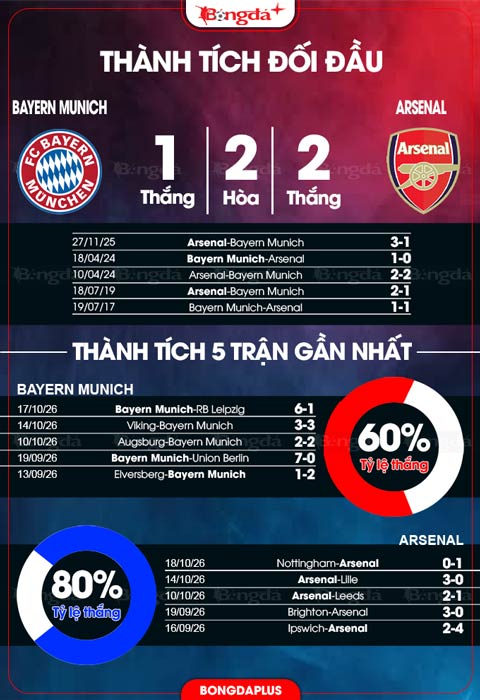 Đối đầu Bayern Munich vs Arsenal