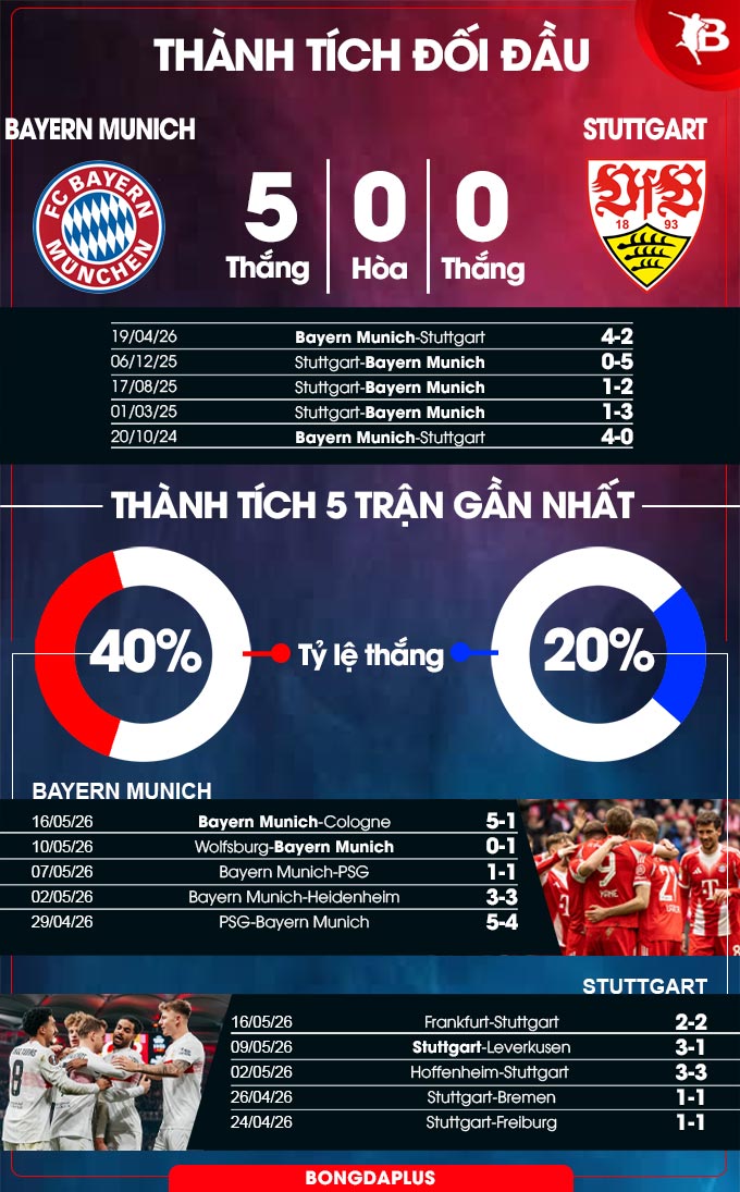 Bayern Munich vs Stuttgart