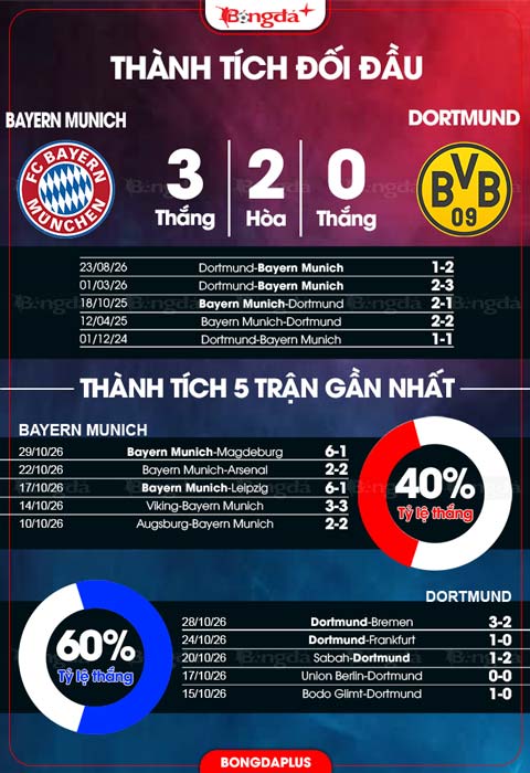 Đối đầu Bayern vs Dortmund