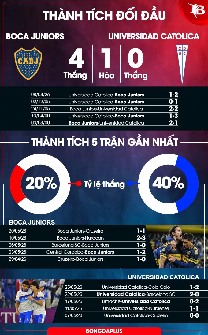 Boca Juniors vs Universidad Catolica