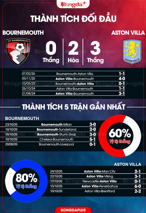 Đối đầu Bournemouth vs Aston Villa