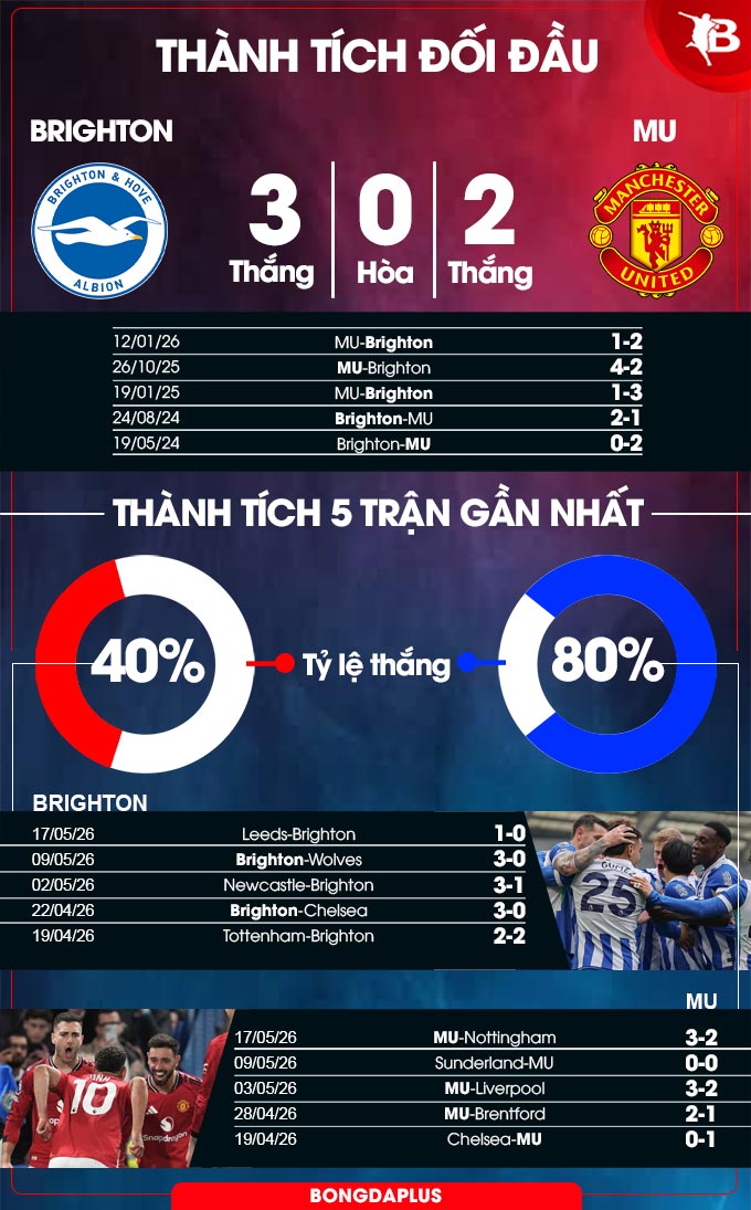 Brighton vs MU