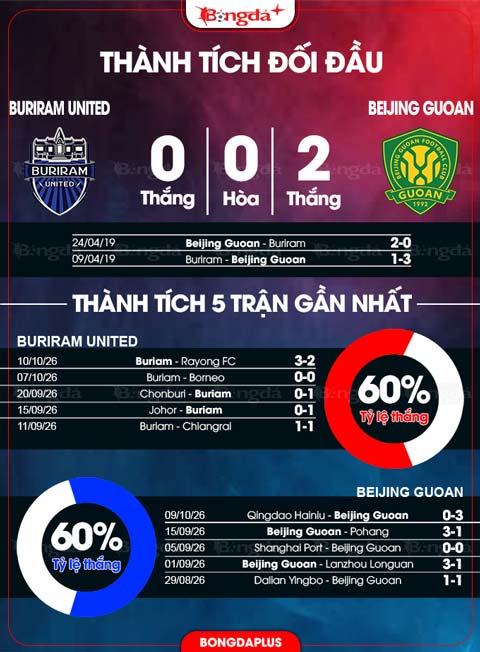 Thành tích đối đầu Buriram United vs Beijing Guoan