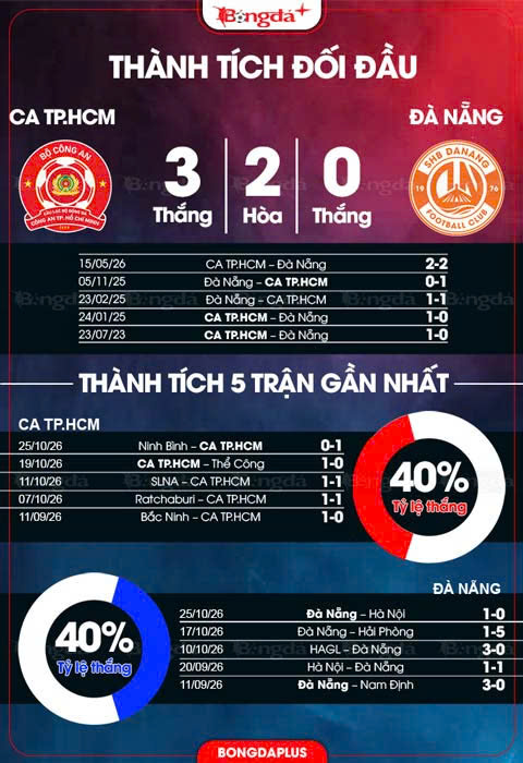Thành tích đối đầu CA TP.HCM vs Đà Nẵng