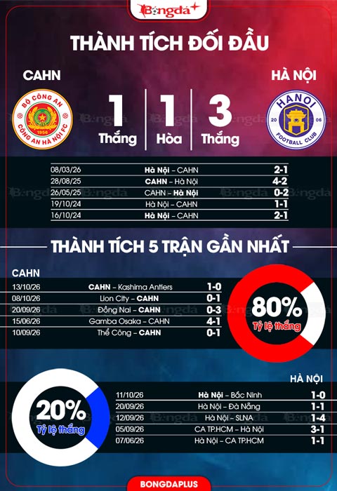 Thành tích đối đầu CAHN vs Hà Nội 