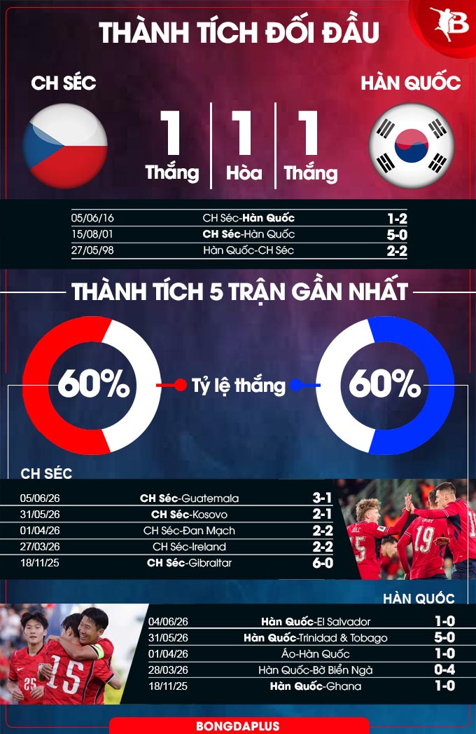 CH Séc vs Hàn Quốc