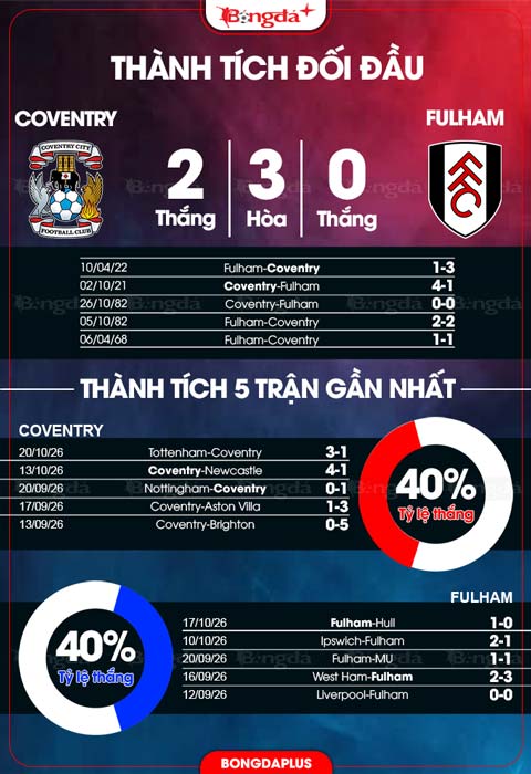 Thành tích đối đầu Coventry vs Fulham