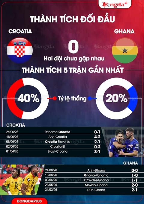 Croatia vs Ghana 