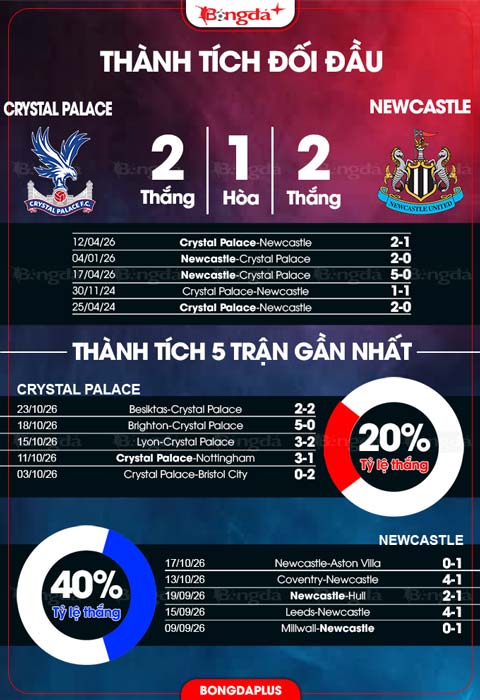 Thành tích Crystal Palace vs Newcastle