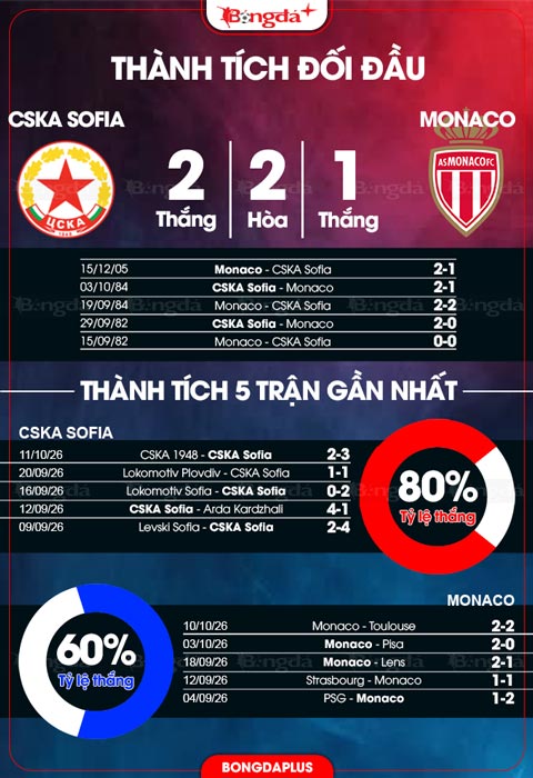 Đối đầu CSKA Sofia vs Monaco