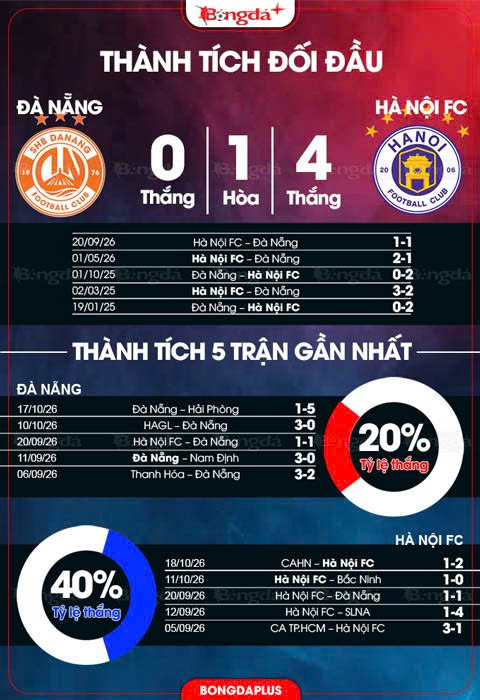 Thành tích đối đầu Đà Nẵng vs Hà Nội FC