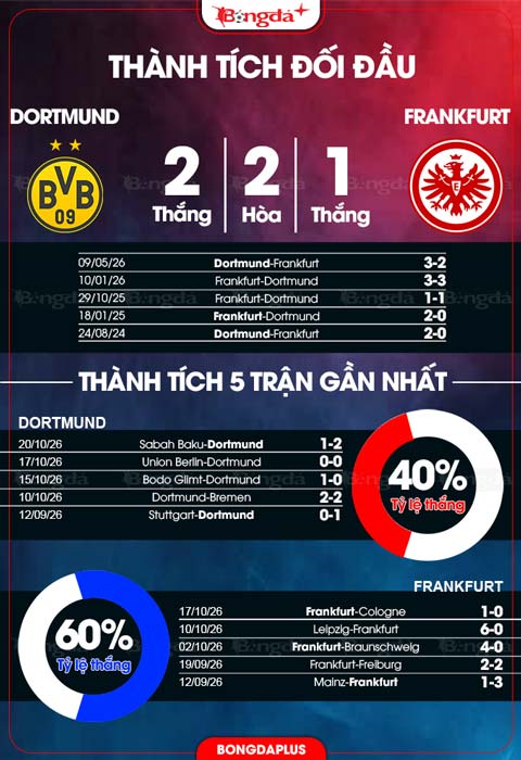 Thành tích Dortmund vs Frankfurt