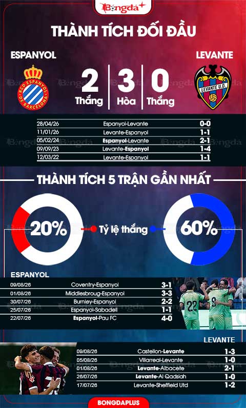 Phong độ gần đây Espanyol vs Levante