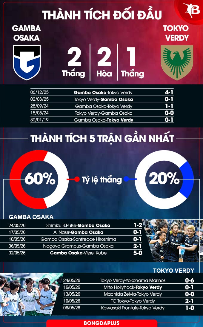 Gamba Osaka vs Tokyo Verdy