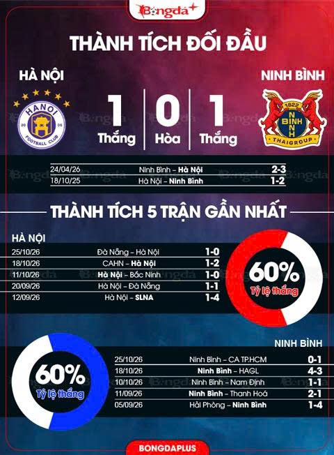 Thành tích đối đầu giữa Hà Nội vs Ninh Bình