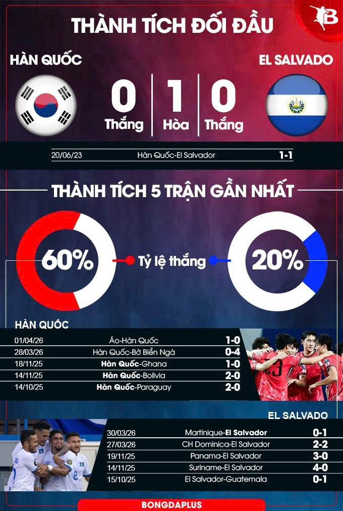 Hàn Quốc vs El Salvador 
