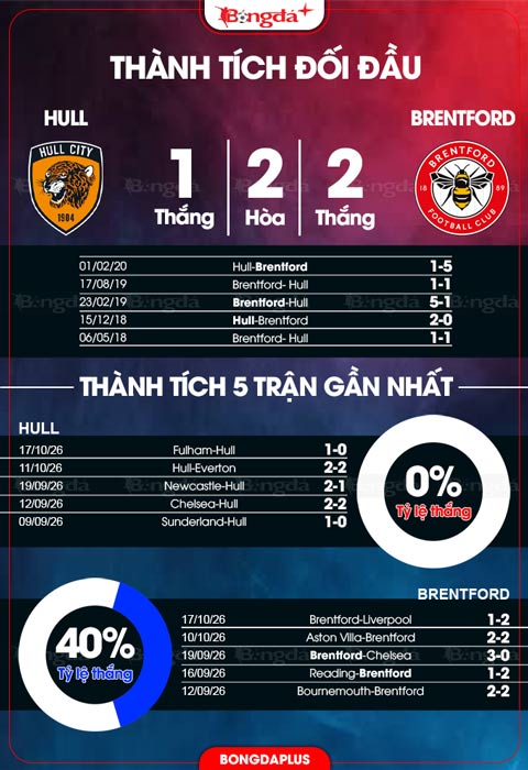 Đối đầu Hull vs Brentford