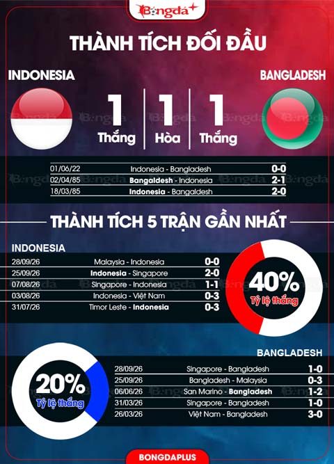 Thành tích đối đầu Indonesia vs Bangladesh