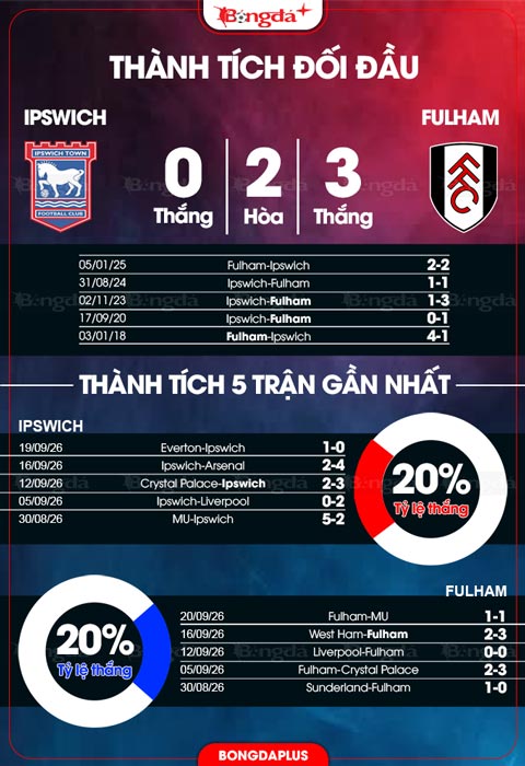 Thành tích đối đầu Ipswich vs Fulham