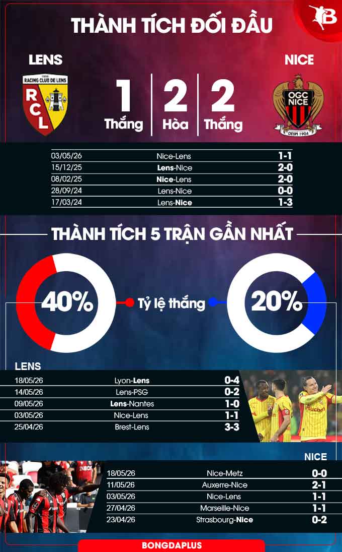 Lens vs Nice