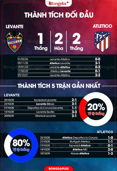Thành tích Levante vs Atletico Madrid