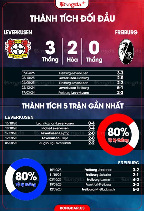 Thành tích Leverkusen vs Freiburg
