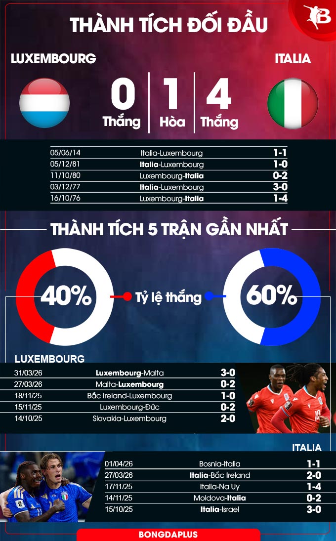 Luxembourg vs Italia