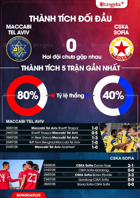 Maccabi Tel Aviv vs CSKA Sofia