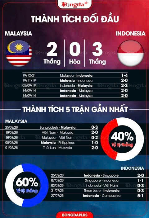 Thành tích đối đầu Malaysia vs Indonesia