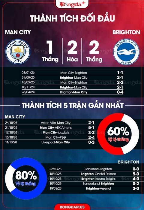 Đối đầu Man City vs Brighton