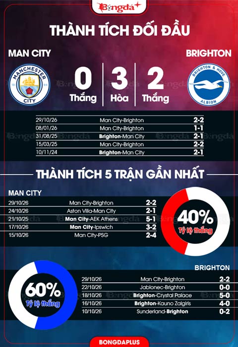Đối đầu Man City vs Brighton