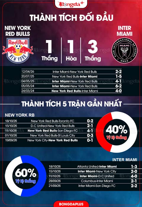 Thành tích New York Red Bulls vs Inter Miami