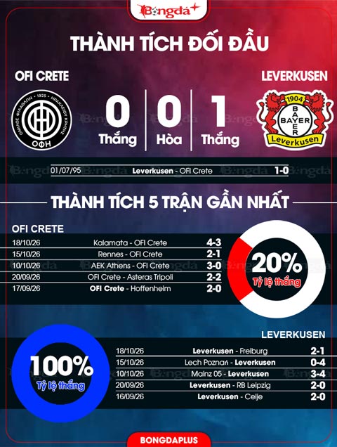Thành tích gần đây OFI Crete vs Leverkusen