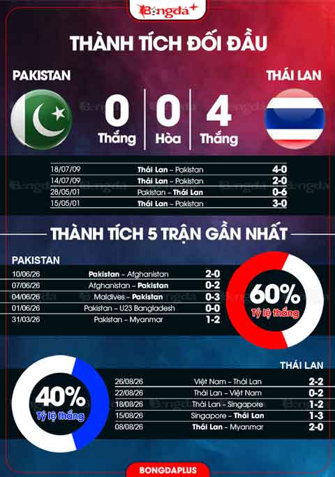 Thành tích đối đầu Pakistan vs Thái Lan 