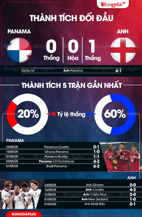 Panama vs Anh