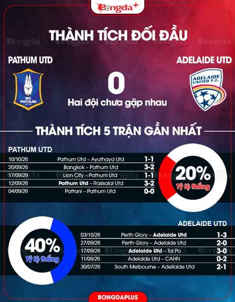 Thành tích đối đầu Pathum United vs Adelaide United