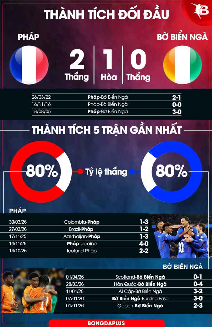 Pháp vs Bờ Biển Ngà