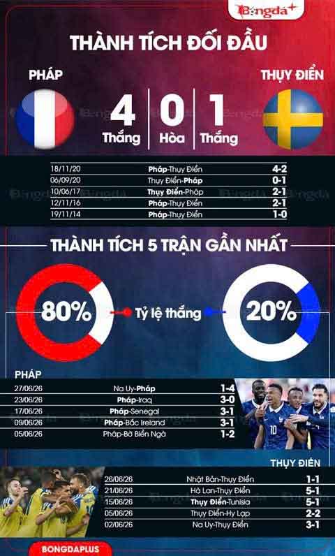 Pháp vs Thụy Điển