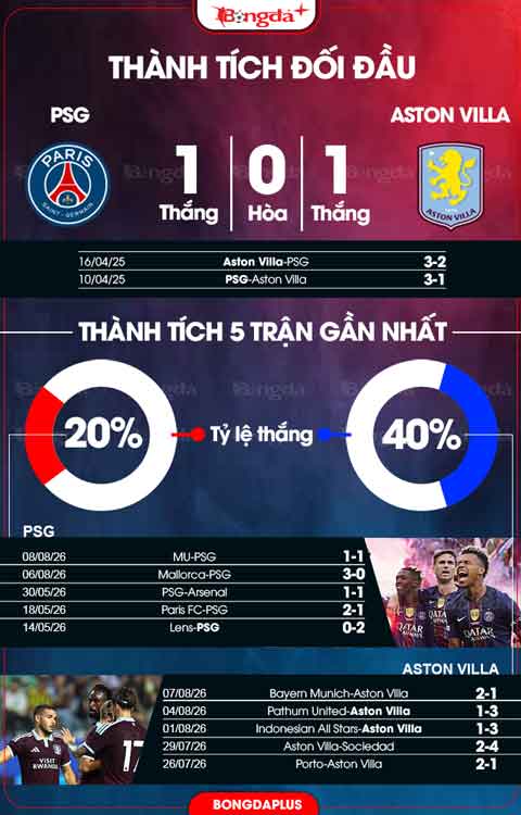 PSG vs Aston Villa