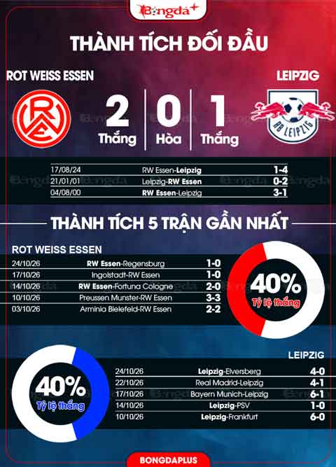 Đối đầu RW Essen vs Leipzig