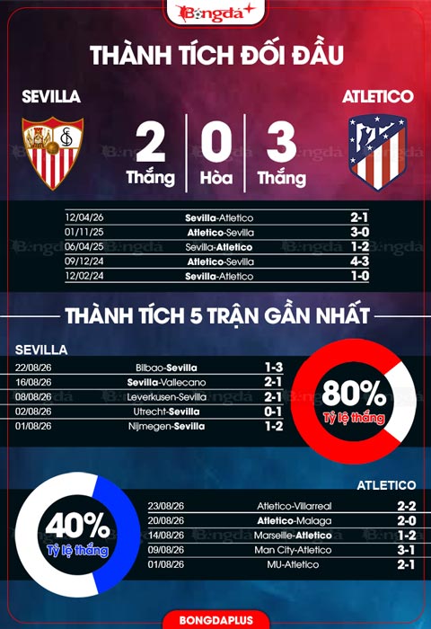 Sevilla vs Atletico