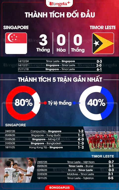 Thành tích đối đầu giữa Singapore vs Timor Leste