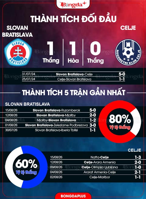 Slovan Bratislava vs Celje
