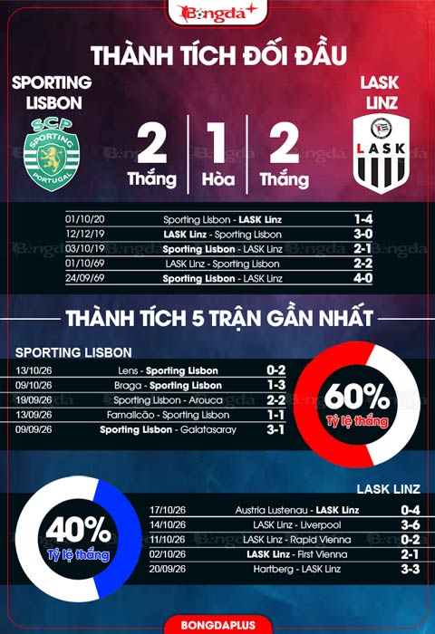 Sporting Lisbon vs LASK Linz