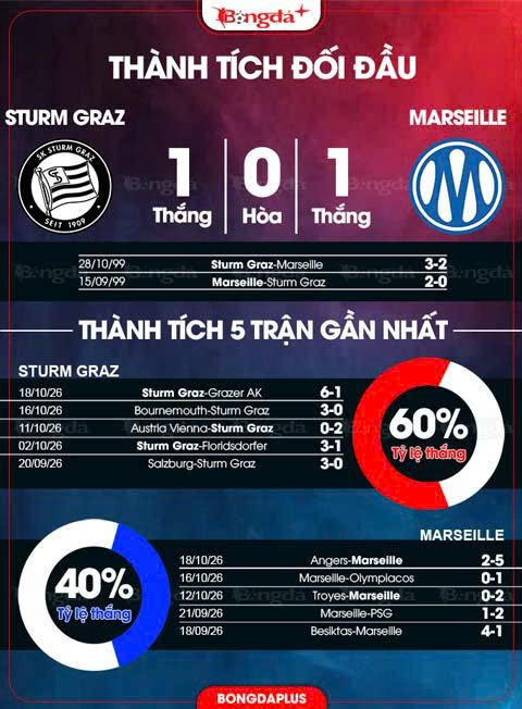Thành tích Sturm Graz vs Marseille