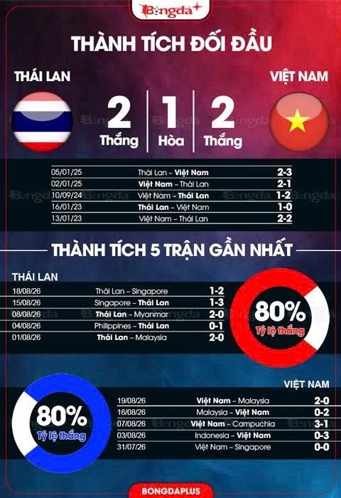 Thành tích đối đầu Thái Lan vs Việt Nam