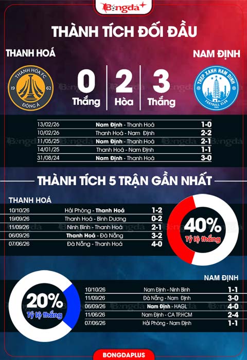 Thành tích đối đầu Thanh Hoá vs Nam Định